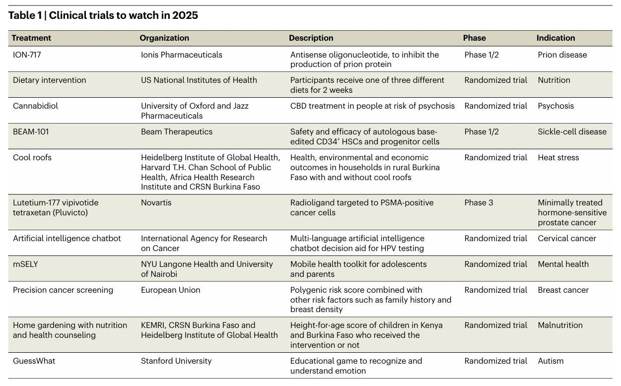 《自然·医学》：基因治疗、AI筛癌、家庭菜园、手机游戏……！2025年最值得期待的11项临床试验出炉